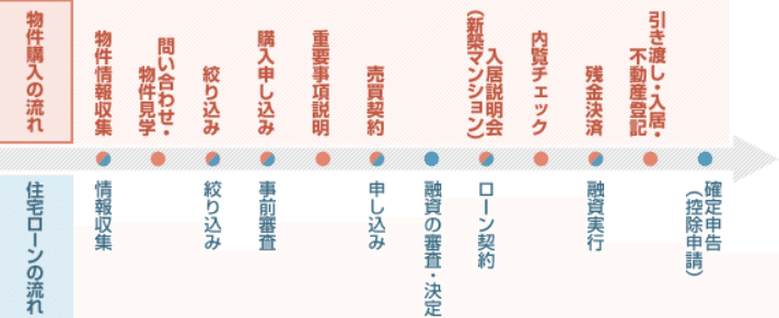 不動産購入の流れ図