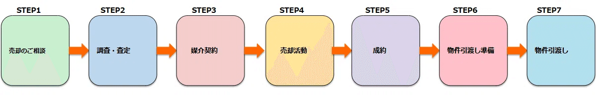 不動産売却の流れ図