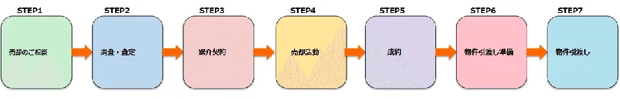 不動産売却の流れ図