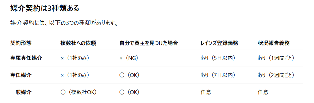 媒介契約の種類